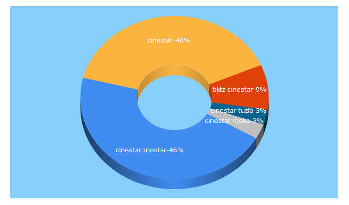 Top 5 Keywords send traffic to blitz-cinestar-bh.ba