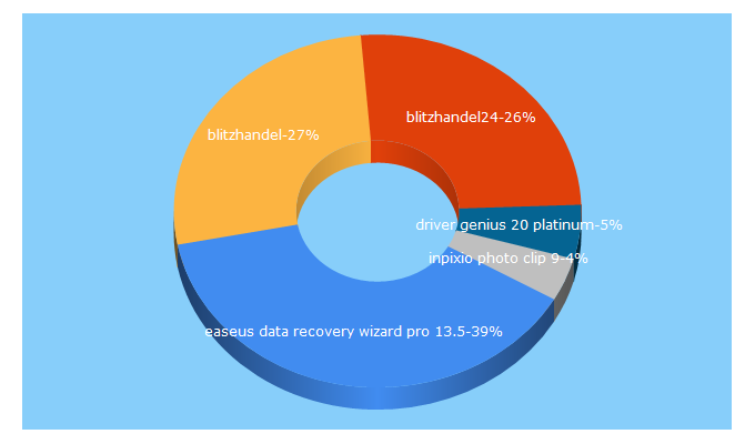 Top 5 Keywords send traffic to blitzhandel24.co.uk