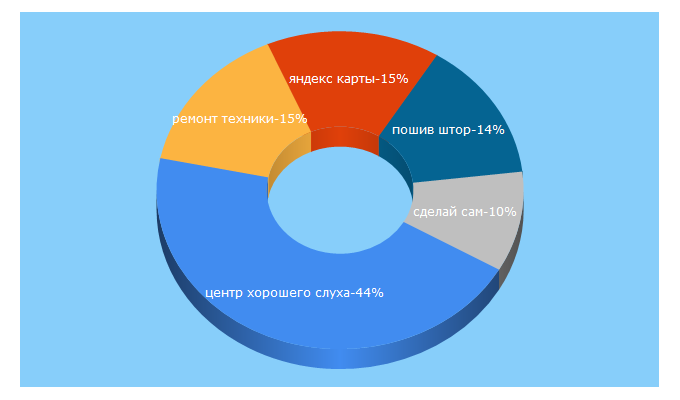 Top 5 Keywords send traffic to blizko.by