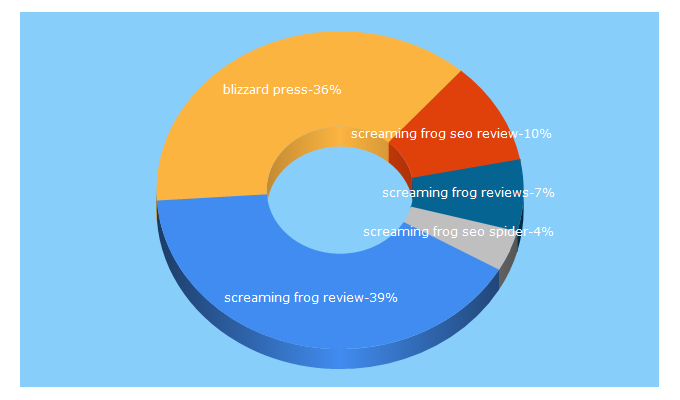 Top 5 Keywords send traffic to blizzardpress.com