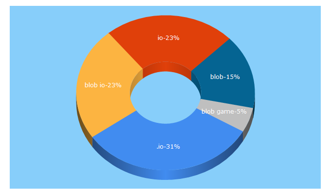 Top 5 Keywords send traffic to blobgame.io