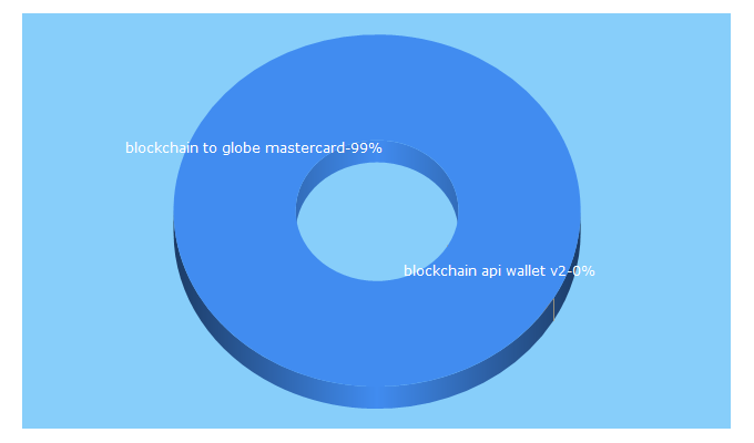 Top 5 Keywords send traffic to blockchain.co.uk