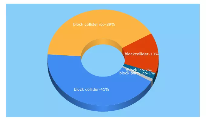 Top 5 Keywords send traffic to blockcollider.org