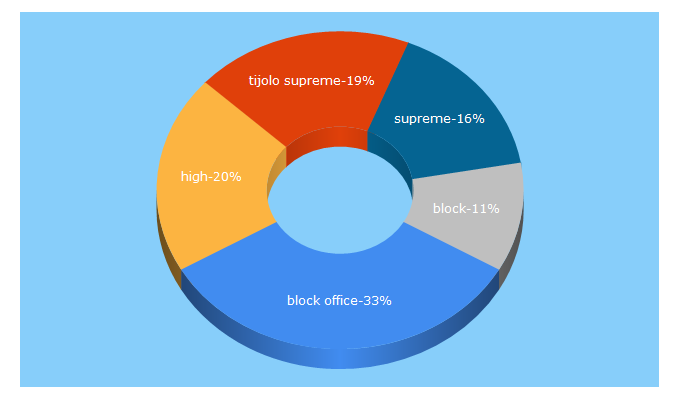 Top 5 Keywords send traffic to blockoffice.com.br