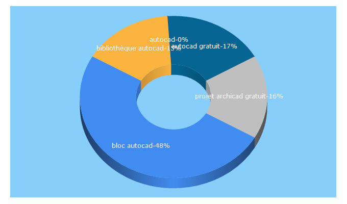 Top 5 Keywords send traffic to blocsautocad.com