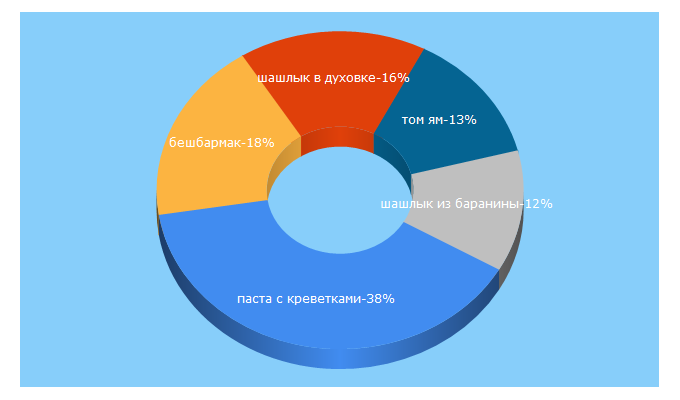 Top 5 Keywords send traffic to blog-food.ru