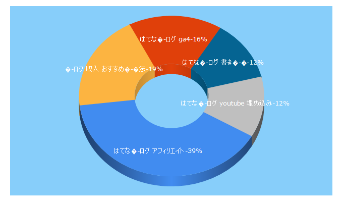 Top 5 Keywords send traffic to blog-support.jp