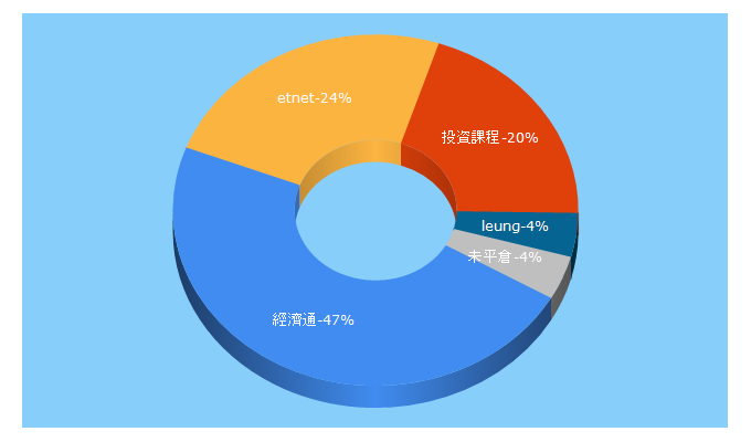 Top 5 Keywords send traffic to blog.bennyleung.com