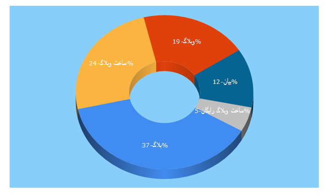 Top 5 Keywords send traffic to blog.ir