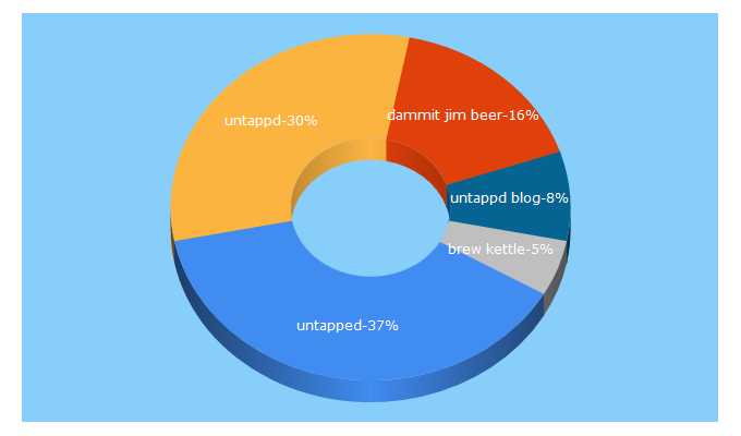 Top 5 Keywords send traffic to blog.untappd.com