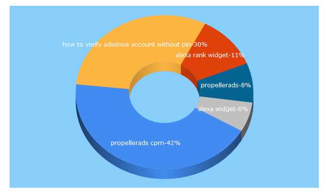 Top 5 Keywords send traffic to blogbloggingtips.com