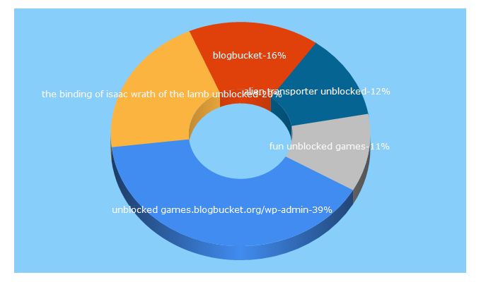 Top 5 Keywords send traffic to blogbucket.org