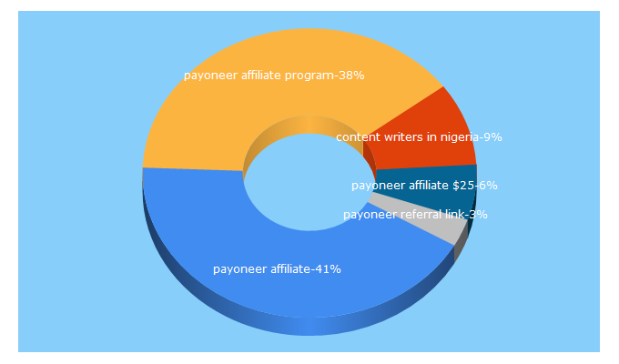 Top 5 Keywords send traffic to blogdevelopers.org