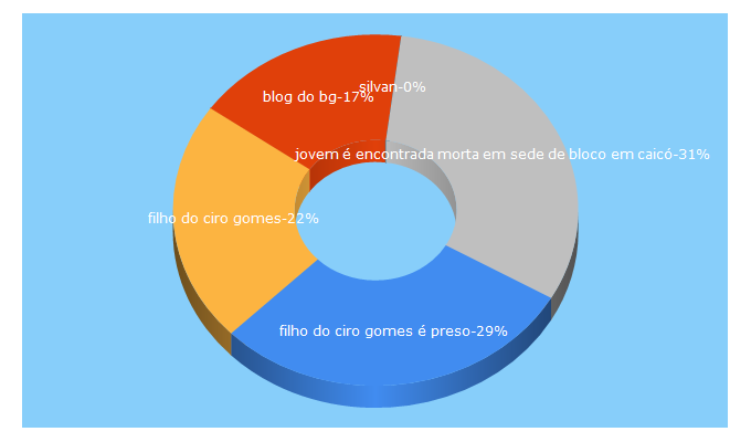 Top 5 Keywords send traffic to blogdofsilva.com.br