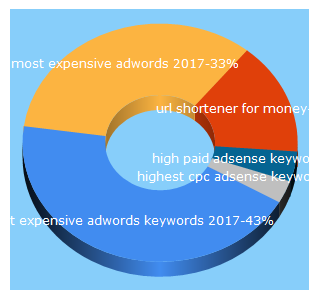 Top 5 Keywords send traffic to blogeasily.com