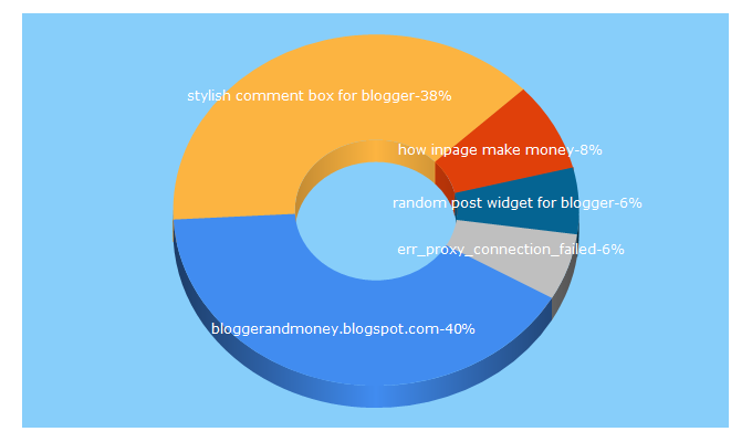 Top 5 Keywords send traffic to bloggerandmoney.blogspot.com