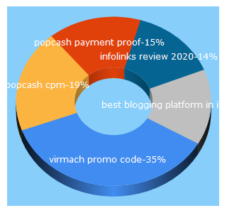 Top 5 Keywords send traffic to bloggerhowtoseotips.com