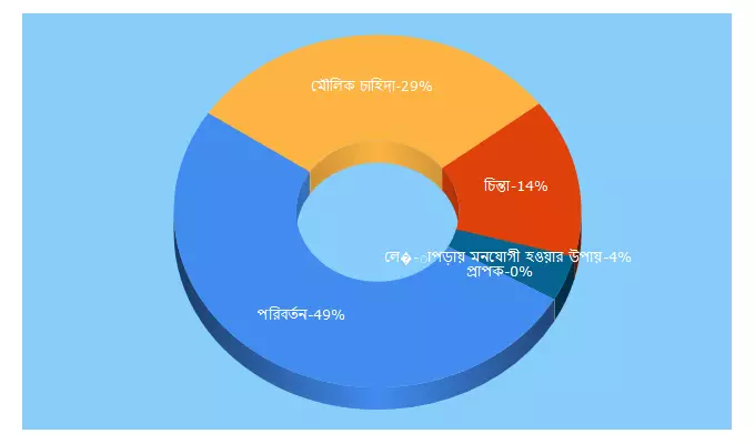 Top 5 Keywords send traffic to bloggermehedi.blogspot.com