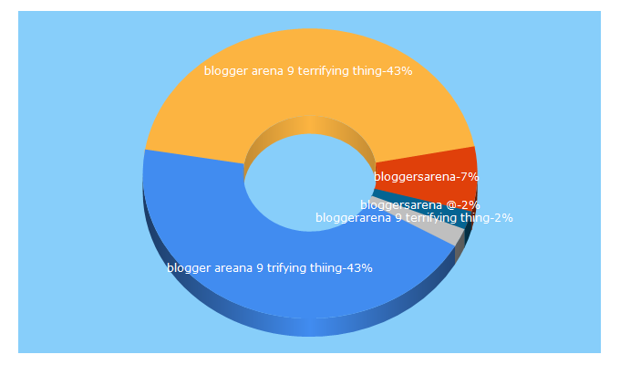 Top 5 Keywords send traffic to bloggersarena.com