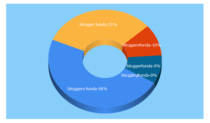 Top 5 Keywords send traffic to bloggersfunda.com