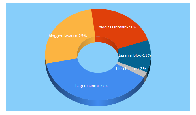 Top 5 Keywords send traffic to bloggertasarim.com