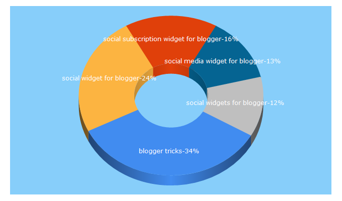 Top 5 Keywords send traffic to bloggertrix.com
