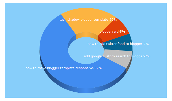 Top 5 Keywords send traffic to bloggeryard.com