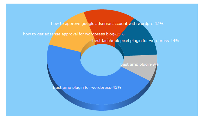 Top 5 Keywords send traffic to blogginggiant.com