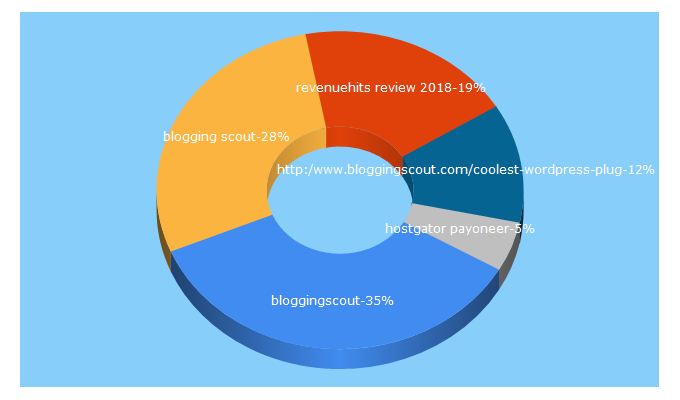 Top 5 Keywords send traffic to bloggingscout.com