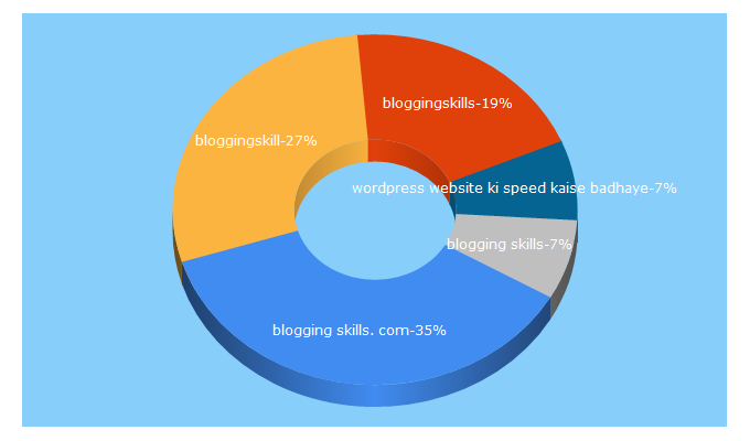Top 5 Keywords send traffic to bloggingskill.com