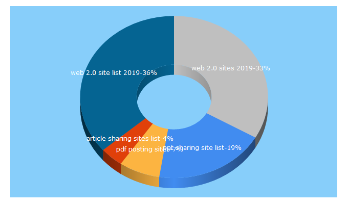 Top 5 Keywords send traffic to bloggingvia.com