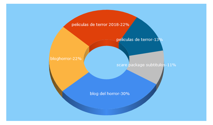 Top 5 Keywords send traffic to bloghorror.com