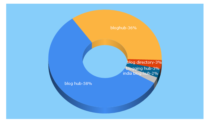 Top 5 Keywords send traffic to bloghub.com