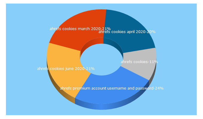 Top 5 Keywords send traffic to bloginstall.com