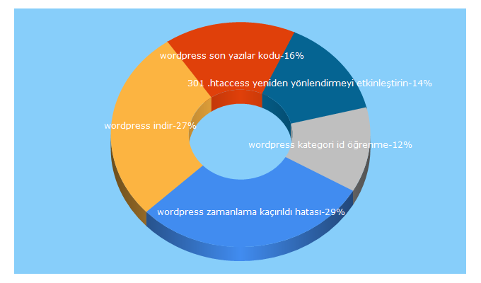 Top 5 Keywords send traffic to blogizma.org