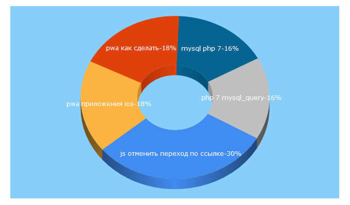 Top 5 Keywords send traffic to blogjquery.ru