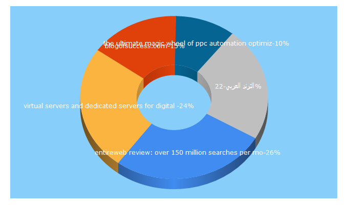 Top 5 Keywords send traffic to blogofsuccess.com