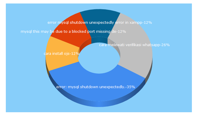 Top 5 Keywords send traffic to blogon.id