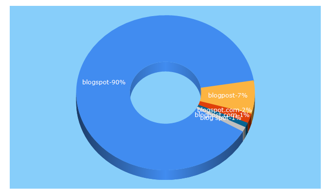 Top 5 Keywords send traffic to blogpost.com