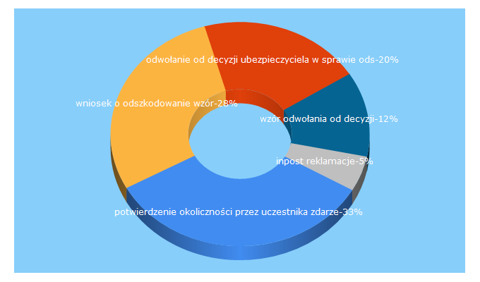 Top 5 Keywords send traffic to blogpowypadkowy.pl