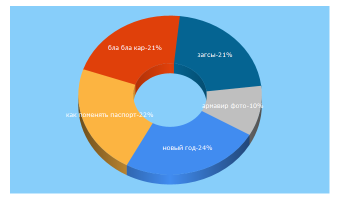 Top 5 Keywords send traffic to blogrostova.ru