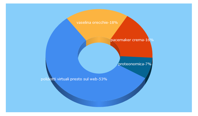 Top 5 Keywords send traffic to blogscienze.com