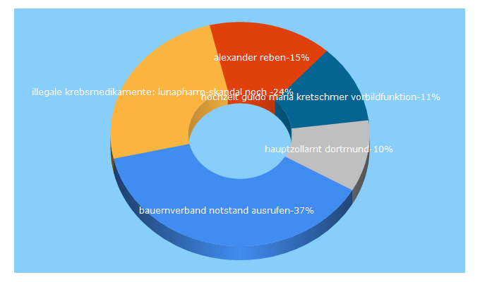 Top 5 Keywords send traffic to blogspan.net