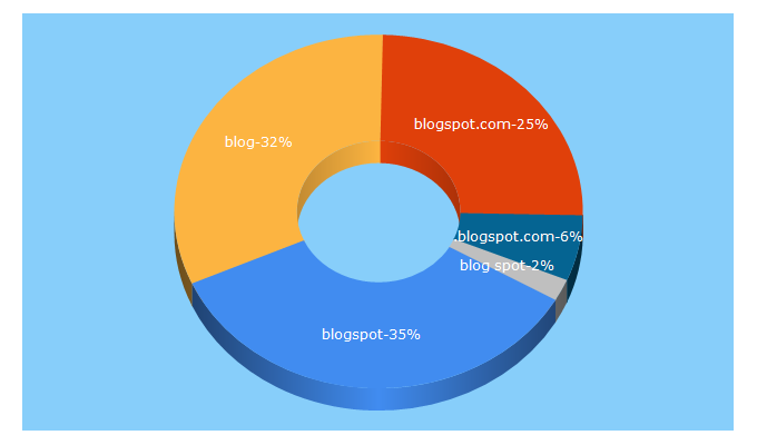 Top 5 Keywords send traffic to blogspot.com