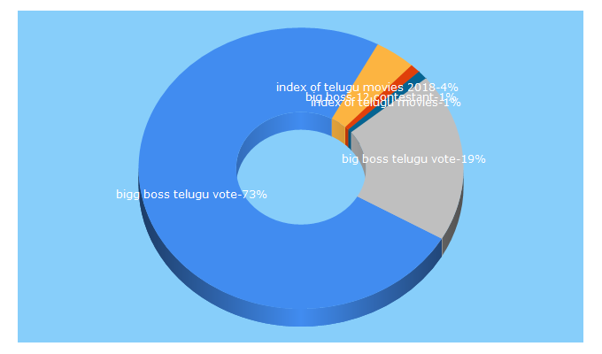 Top 5 Keywords send traffic to blogsvirals.com