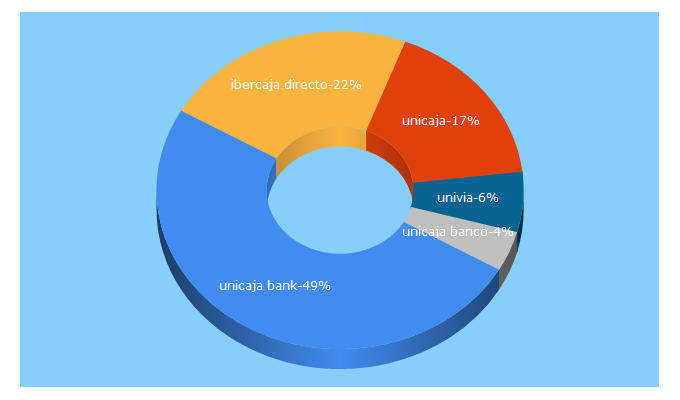 Top 5 Keywords send traffic to blogtarjetas.es