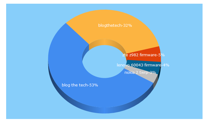 Top 5 Keywords send traffic to blogthetech.com