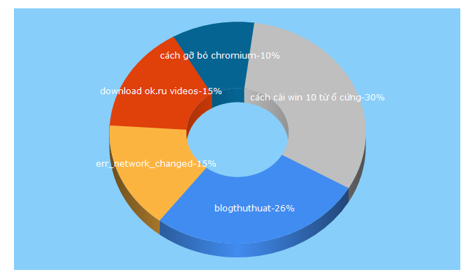Top 5 Keywords send traffic to blogthuthuat.vn