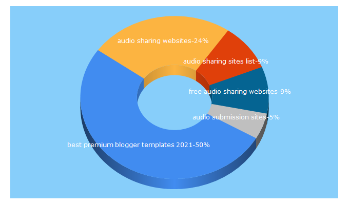 Top 5 Keywords send traffic to blogwaping.com