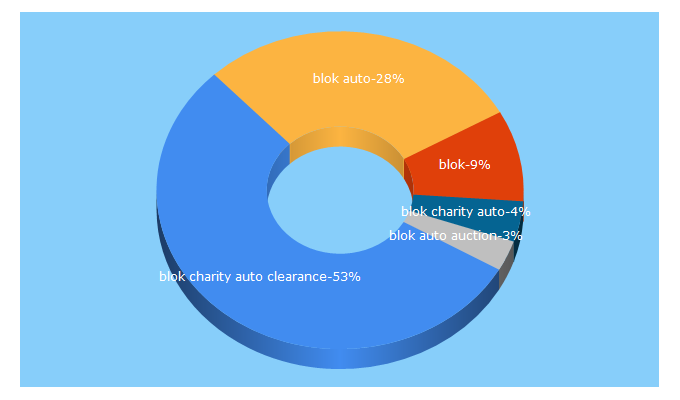 Top 5 Keywords send traffic to blokauto.com